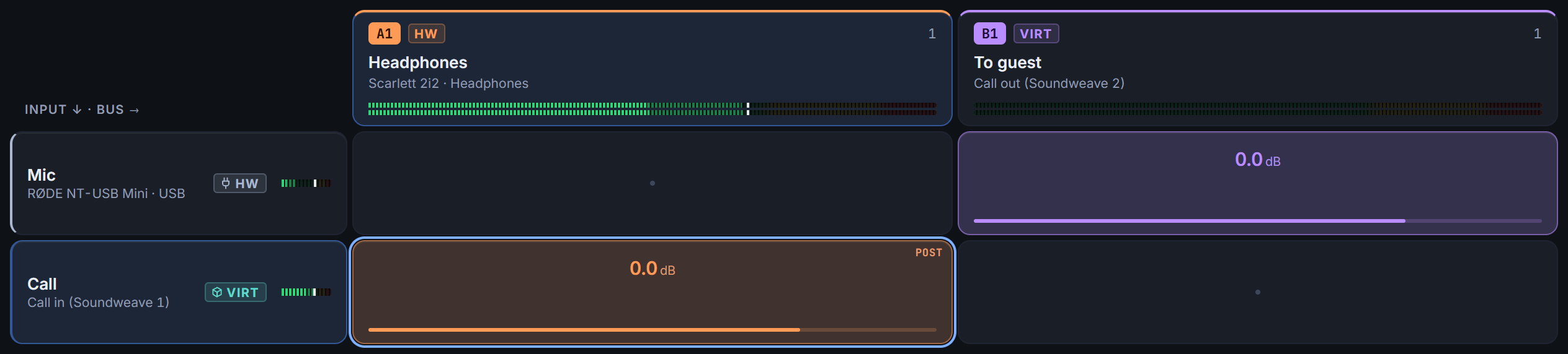 The routing matrix with the strips Mic and Call and the buses A1 Headphones and B1 To guest, whose output is the cable Call out: Mic is routed to B1, Call is routed to A1 and no other route is lit