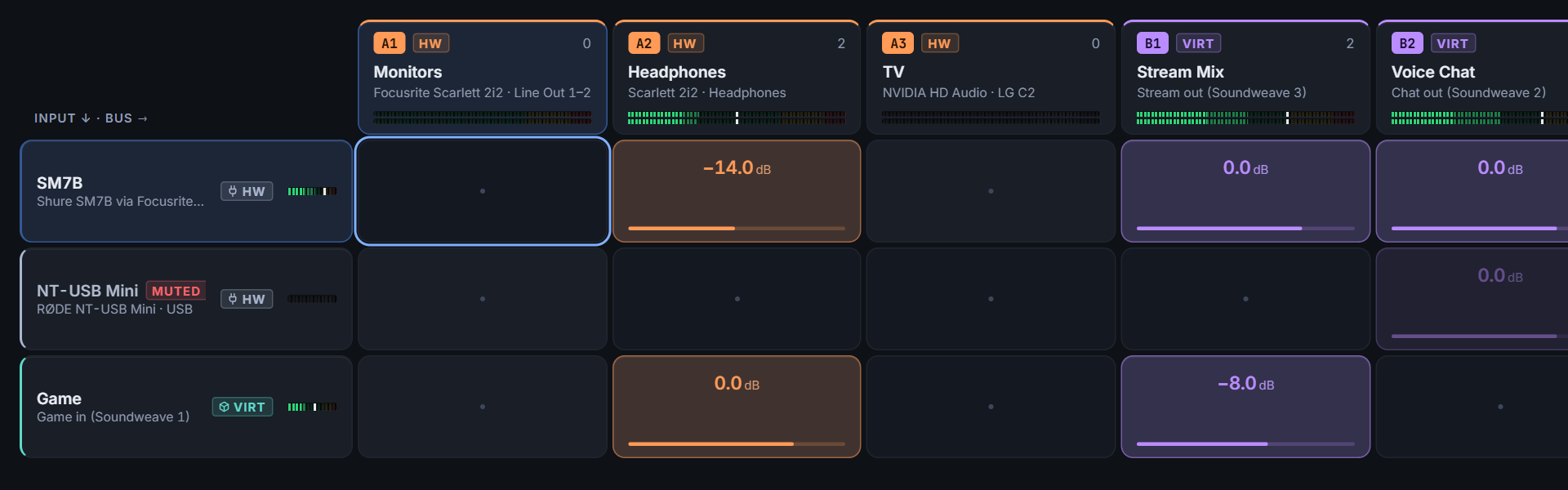 The Soundweave routing matrix with inputs, buses and send levels in decibels